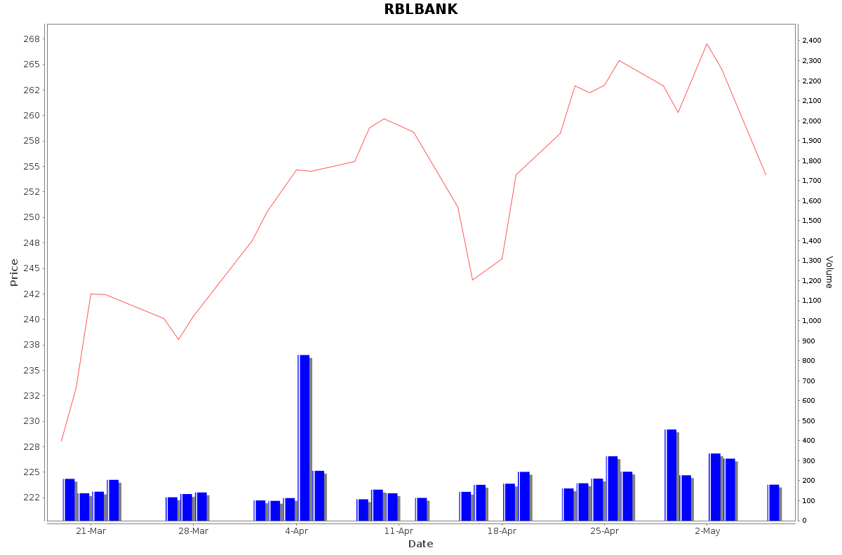 RBLBANK Daily Price Chart NSE Today